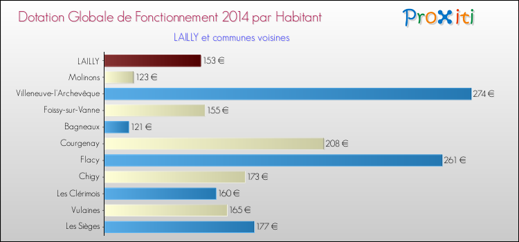 Montant des dotations globales de fonctionnement DGF par Habitant pour LAILLY et les communes proches en 2014. Comparaison des des dotations globales de fonctionnement DGF par habitant pour LAILLY et les communes voisines en 2014.