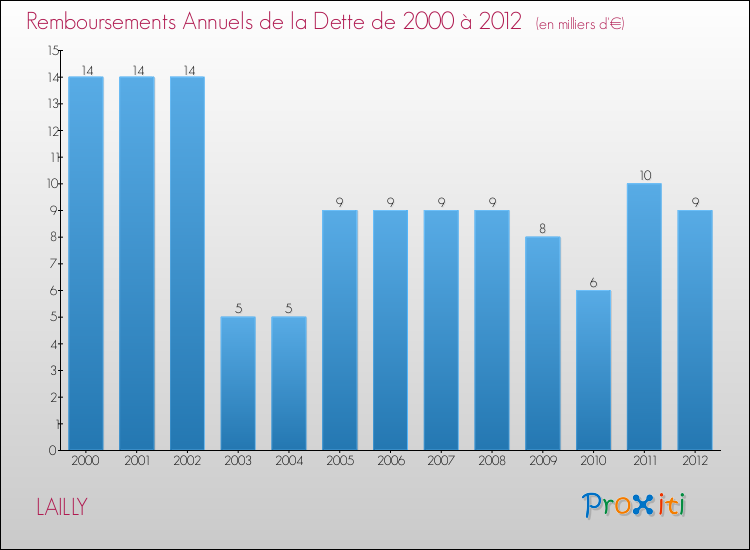 Evolution de l'annuité de la dette pour la commune de LAILLY de 2000 à 2012 Annuités de la dette pour LAILLY de 2000 à 2012