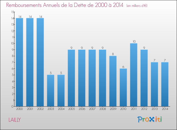 Evolution de l'annuité de la dette pour la commune de LAILLY de 2000 à 2014 Annuités de la dette pour LAILLY de 2000 à 2014