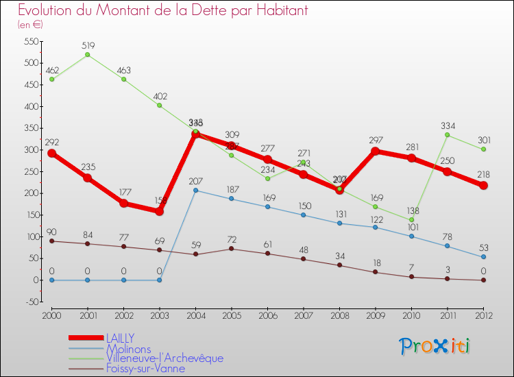 Evolution de la dette par habitant pour la commune de LAILLY et les communes proches de 2000 à 2012 Comparaison de la dette par habitant pour LAILLY et les communes voisines de 2000 à 2012