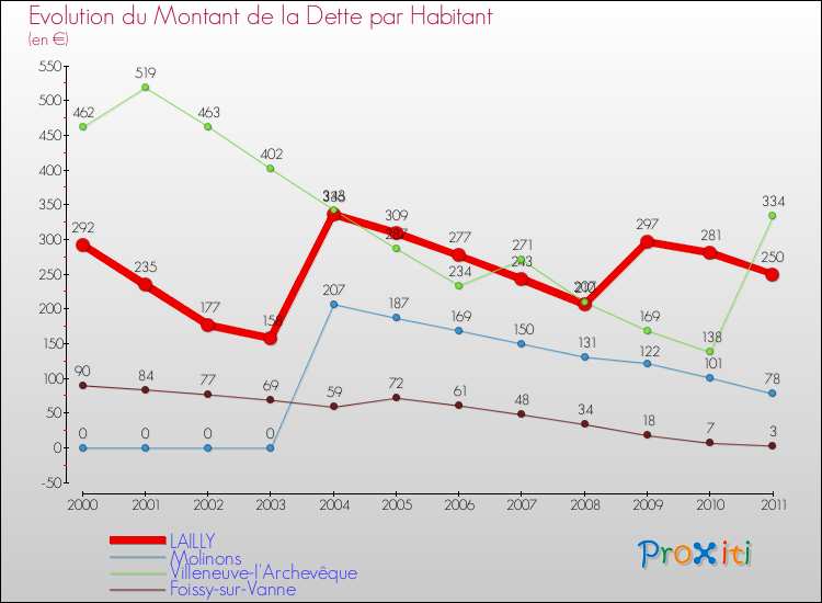 Evolution de la dette par habitant pour la commune de LAILLY et les communes proches Comparaison de la dette par habitant pour LAILLY et les communes voisines
