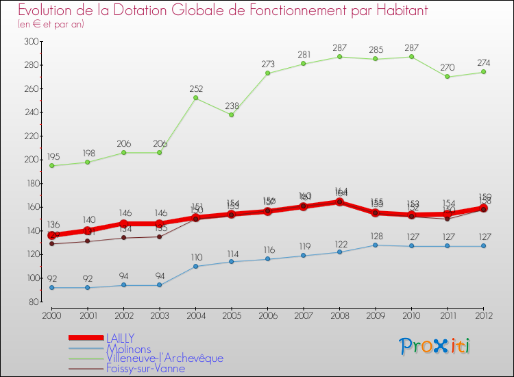 Evolution et montant de la dotation globale de fonctionnement par Habitant pour LAILLY et les communes proches Comparaison des dotations globales de fonctionnement par habitant pour LAILLY et les communes voisines