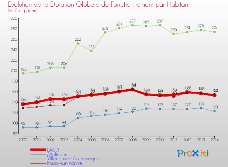 Evolution et montant de la dotation globale de fonctionnement par Habitant pour LAILLY et les communes proches de 2000 à 2014. Comparaison des dotations globales de fonctionnement par habitant pour LAILLY et les communes voisines de 2000 à 2014.
