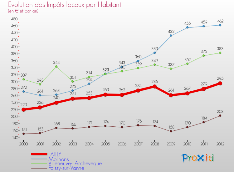 Evolution et montant des impôts locaux par Habitant pour LAILLY et les communes proches Comparaison des impôts locaux par habitant pour LAILLY et les communes voisines