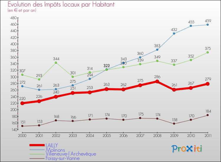 Evolution et montant des impôts locaux par Habitant pour LAILLY et les communes proches Comparaison des impôts locaux par habitant pour LAILLY et les communes voisines
