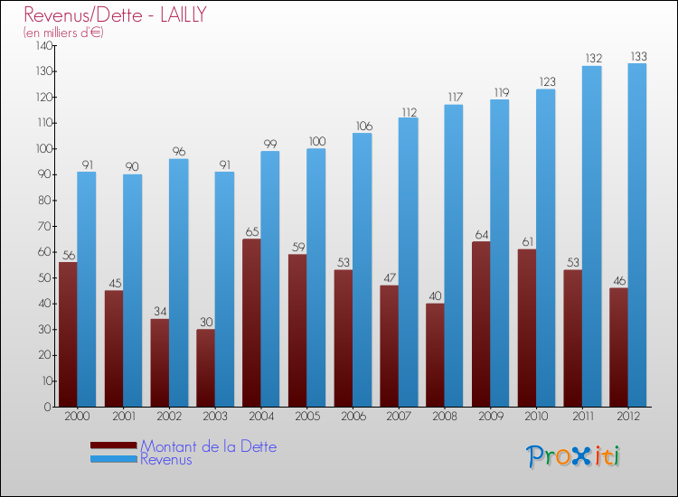Evolution comparée de la dette et des revenus pour la commune de LAILLY de 2000 à 2012 Comparaison de la dette et des revenus pour LAILLY de 2000 à 2012