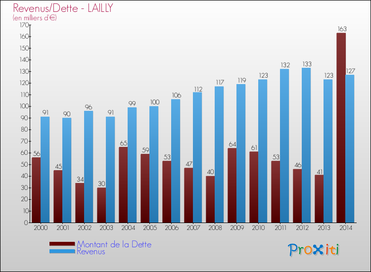 Evolution comparée de la dette et des revenus pour la commune de LAILLY de 2000 à 2014 Comparaison de la dette et des revenus pour LAILLY de 2000 à 2014