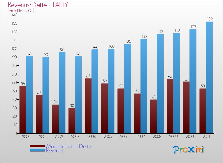 Evolution comparée de la dette et des revenus pour la commune de LAILLY de 2000 à 2011 Comparaison de la dette et des revenus pour LAILLY de 2000 à 2011