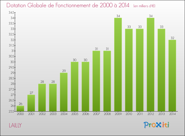 Evolution du montant de la Dotation Globale de Fonctionnement pour la commune de LAILLY de 2000 à 2014 Evolution du montant de la Dotation Globale de Fonctionnement pour LAILLY de 2000 à 2014