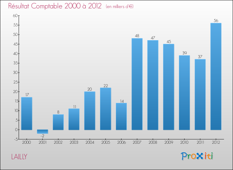 Evolution du résultat comptable pour la commune de LAILLY de 2000 à 2012 Evolution du résultat comptable pour LAILLY de 2000 à 2012