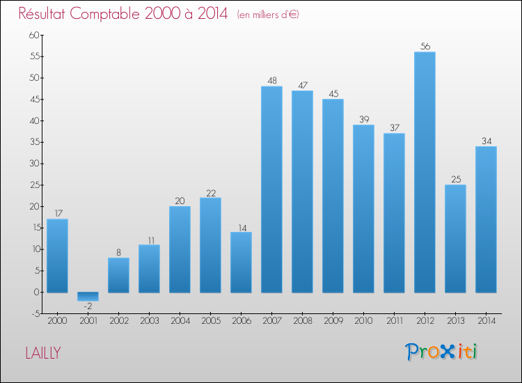 Evolution du résultat comptable pour la commune de LAILLY de 2000 à 2014 Evolution du résultat comptable pour LAILLY de 2000 à 2014