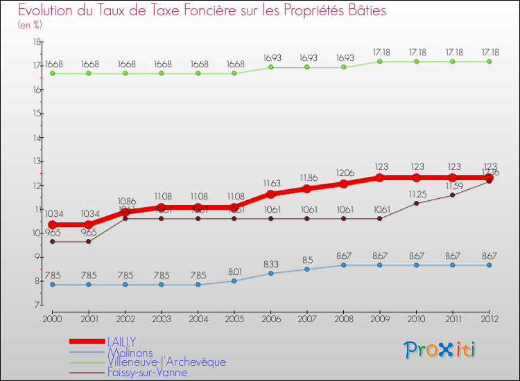 Evolution du taux de la taxe foncière sur le bati pour LAILLY et les communes proches de 2000 à 2012 Comparaison des taux de taxe foncière sur le bati pour LAILLY et les communes voisines de 2000 à 2012