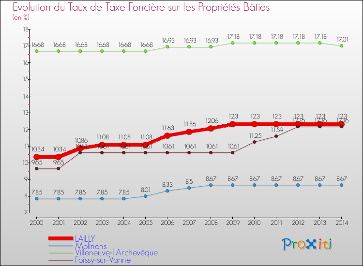 Evolution du taux de la taxe foncière sur le bati pour LAILLY et les communes proches de 2000 à 2014 Comparaison des taux de taxe foncière sur le bati pour LAILLY et les communes voisines de 2000 à 2014