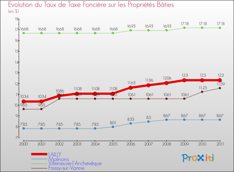 Evolution du taux de la taxe foncière sur le bati pour LAILLY et les communes proches Comparaison des taux de taxe foncière sur le bati pour LAILLY et les communes voisines