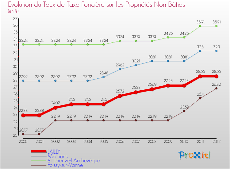 Evolution du taux de la taxe foncière sur les immeubles et terrains non batis pour LAILLY et les communes proches de 2000 à 2012 Comparaison des taux de la taxe foncière sur les immeubles et terrains non batis pour LAILLY et les communes voisines de 2000 à 2012