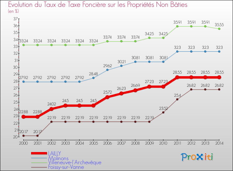Evolution du taux de la taxe foncière sur les immeubles et terrains non batis pour LAILLY et les communes proches de 2000 à 2014 Comparaison des taux de la taxe foncière sur les immeubles et terrains non batis pour LAILLY et les communes voisines de 2000 à 2014