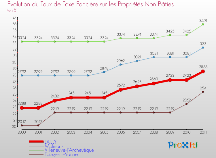Evolution du taux de la taxe foncière sur les immeubles et terrains non batis pour LAILLY et les communes proches Comparaison des taux de la taxe foncière sur les immeubles et terrains non batis pour LAILLY et les communes voisines