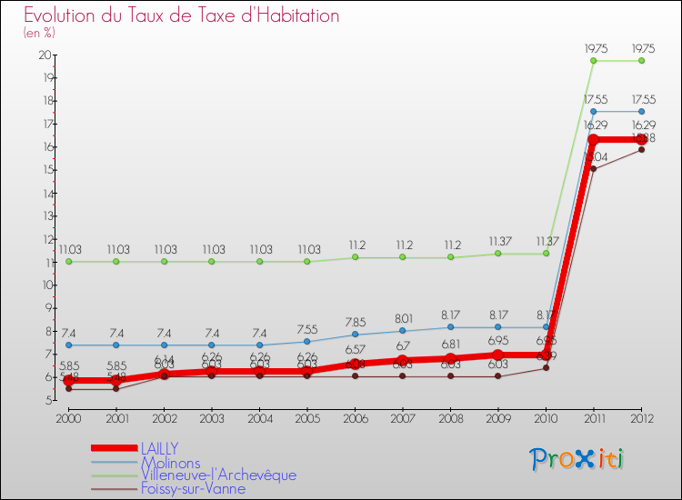 Evolution du taux de la taxe d'habitation pour LAILLY et les communes proches Comparaison des taux de la taxe d'habitation pour LAILLY et les communes voisines
