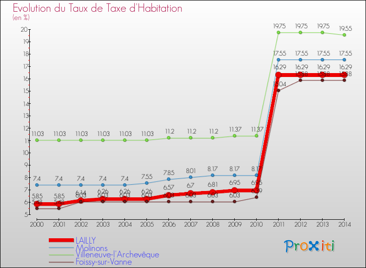 Evolution du taux de la taxe d'habitation pour LAILLY et les communes proches de 2000 à 2014 Comparaison des taux de la taxe d'habitation pour LAILLY et les communes voisines de 2000 à 2014