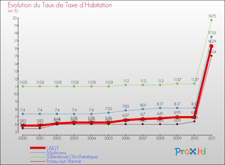 Evolution du taux de la taxe d'habitation pour LAILLY et les communes proches Comparaison des taux de la taxe d'habitation pour LAILLY et les communes voisines