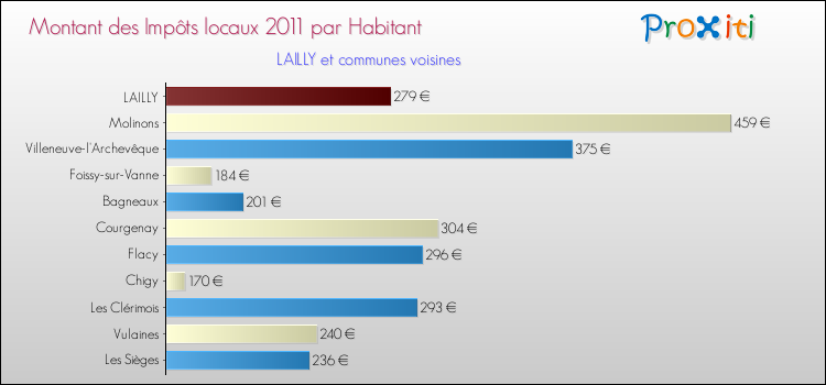 Montant des impôts locaux par Habitant pour LAILLY et les communes proches Comparaison des impôts locaux par habitant pour LAILLY et les communes voisines