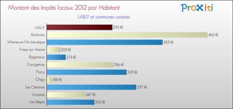 Montant des impôts locaux par Habitant pour LAILLY et les communes proches Comparaison des impôts locaux par habitant pour LAILLY et les communes voisines