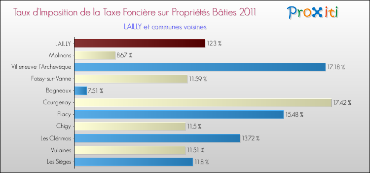 Taux d'imposition de la taxe foncière sur le bati 2011 pour LAILLY et les communes proches Comparaison des taux d'imposition de la taxe foncière sur le bati 2011 pour LAILLY et les communes voisines
