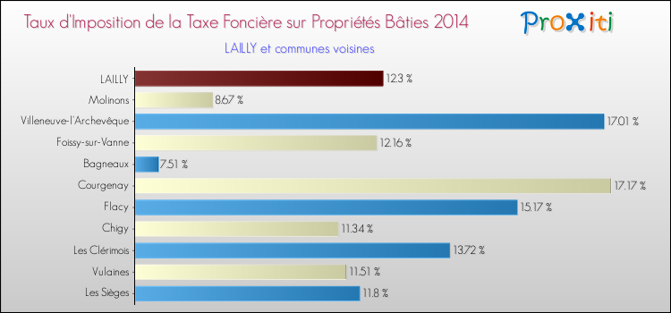 Taux d'imposition de la taxe foncière sur le bati 2014 pour LAILLY et les communes proches Comparaison des taux d'imposition de la taxe foncière sur le bati 2014 pour LAILLY et les communes voisines