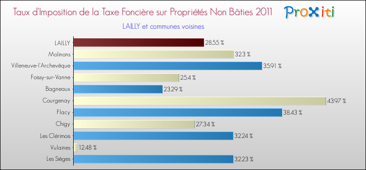 Taux d'imposition de la taxe foncière sur les immeubles et terrains non batis 2011 pour LAILLY et les communes proches Comparaison des taux d'imposition de la taxe foncière sur les immeubles et terrains non batis 2011 pour LAILLY et les communes voisines