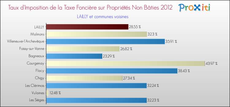 Taux d'imposition de la taxe foncière sur les immeubles et terrains non batis 2012 pour LAILLY et les communes proches Comparaison des taux d'imposition de la taxe foncière sur les immeubles et terrains non batis 2012 pour LAILLY et les communes voisines
