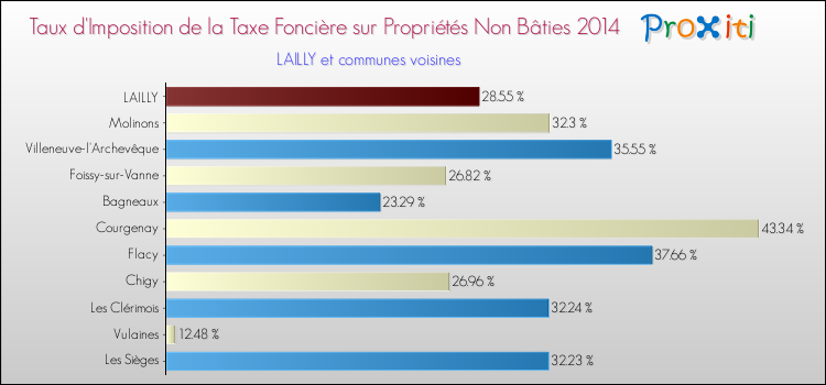 Taux d'imposition de la taxe foncière sur les immeubles et terrains non batis 2014 pour LAILLY et les communes proches Comparaison des taux d'imposition de la taxe foncière sur les immeubles et terrains non batis 2014 pour LAILLY et les communes voisines