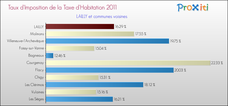 Taux d'imposition de la taxe d'habitation 2011 pour LAILLY et les communes proches Comparaison des taux d'imposition de la taxe d'habitation 2011 pour LAILLY et les communes voisines