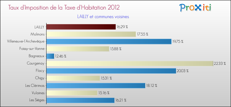 Taux d'imposition de la taxe d'habitation 2012 pour LAILLY et les communes proches Comparaison des taux d'imposition de la taxe d'habitation 2012 pour LAILLY et les communes voisines