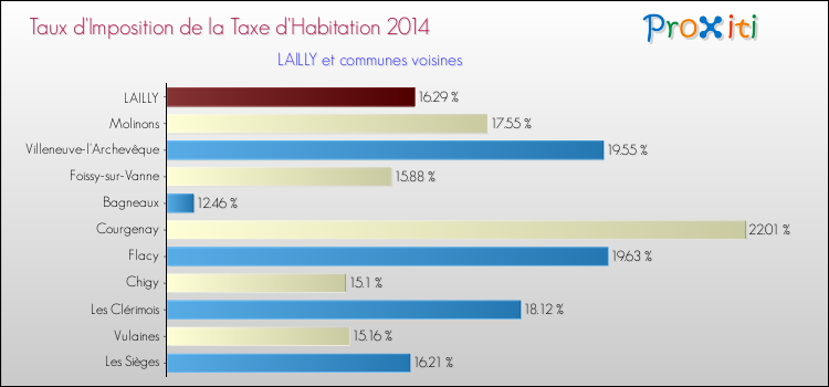 Taux d'imposition de la taxe d'habitation 2014 pour LAILLY et les communes proches Comparaison des taux d'imposition de la taxe d'habitation 2014 pour LAILLY et les communes voisines