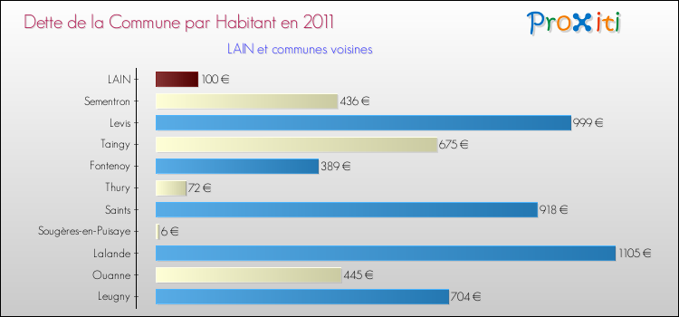 Dette par habitant de la commune en 2011 pour LAIN et les communes proches Comparaison de la dette par habitant de la commune en 2011 pour LAIN et les communes voisines