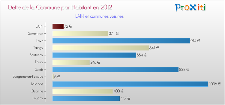 Dette par habitant de la commune en 2012 pour LAIN et les communes proches Comparaison de la dette par habitant de la commune en 2012 pour LAIN et les communes voisines