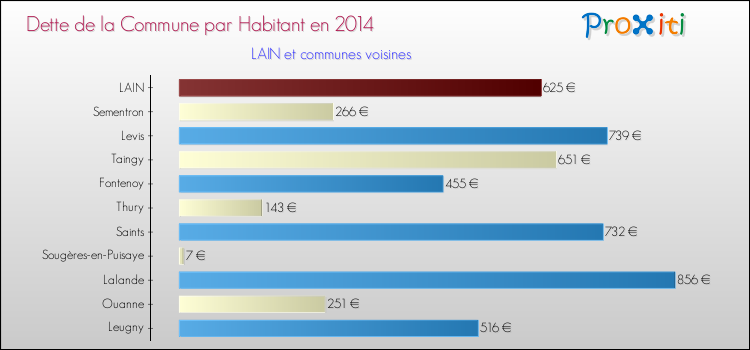 Dette par habitant de la commune en 2014 pour LAIN et les communes proches Comparaison de la dette par habitant de la commune en 2014 pour LAIN et les communes voisines