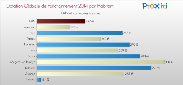 Montant des dotations globales de fonctionnement DGF par Habitant pour LAIN et les communes proches en 2014. Comparaison des des dotations globales de fonctionnement DGF par habitant pour LAIN et les communes voisines en 2014.