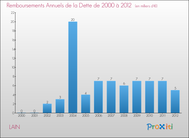 Evolution de l'annuité de la dette pour la commune de LAIN de 2000 à 2012 Annuités de la dette pour LAIN de 2000 à 2012