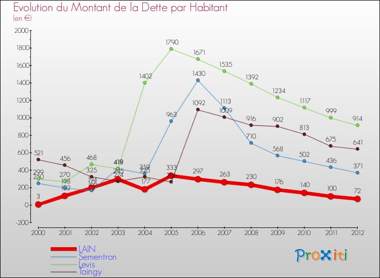 Evolution de la dette par habitant pour la commune de LAIN et les communes proches de 2000 à 2012 Comparaison de la dette par habitant pour LAIN et les communes voisines de 2000 à 2012
