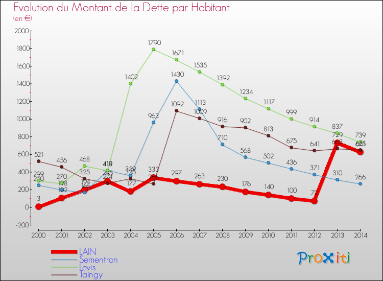 Evolution de la dette par habitant pour la commune de LAIN et les communes proches de 2000 à 2014 Comparaison de la dette par habitant pour LAIN et les communes voisines de 2000 à 2014