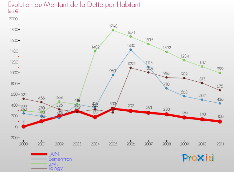 Evolution de la dette par habitant pour la commune de LAIN et les communes proches Comparaison de la dette par habitant pour LAIN et les communes voisines