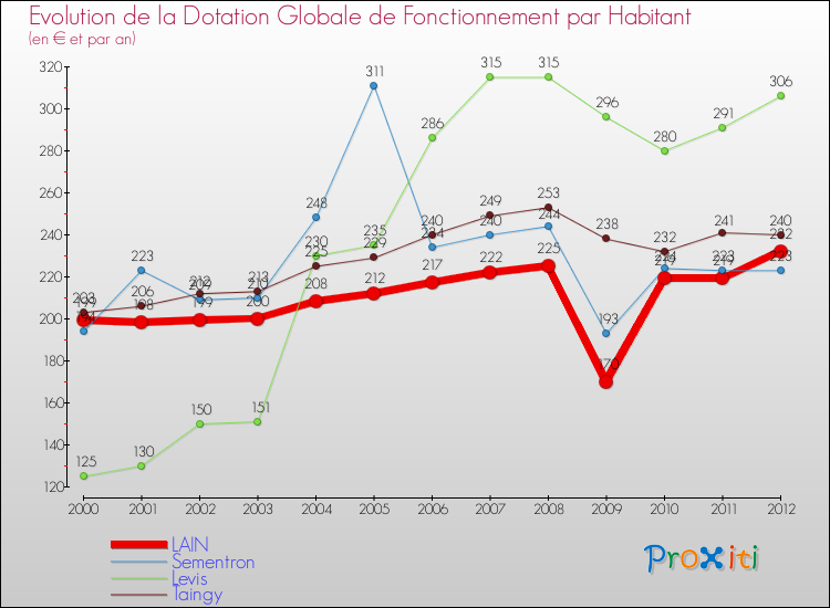 Evolution et montant de la dotation globale de fonctionnement par Habitant pour LAIN et les communes proches Comparaison des dotations globales de fonctionnement par habitant pour LAIN et les communes voisines