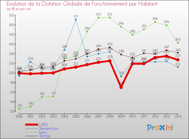 Evolution et montant de la dotation globale de fonctionnement par Habitant pour LAIN et les communes proches de 2000 à 2014. Comparaison des dotations globales de fonctionnement par habitant pour LAIN et les communes voisines de 2000 à 2014.