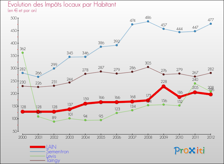 Evolution et montant des impôts locaux par Habitant pour LAIN et les communes proches Comparaison des impôts locaux par habitant pour LAIN et les communes voisines