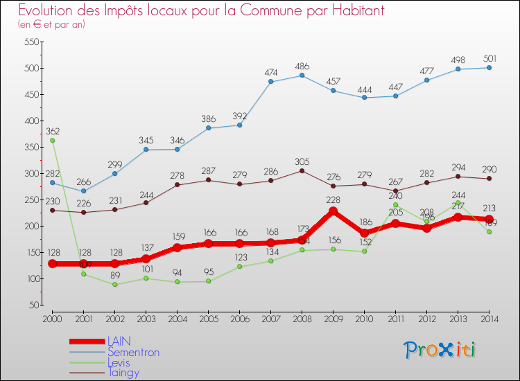 Evolution et montant des impôts locaux par Habitant pour LAIN et les communes proches de 2000 à 2014 Comparaison des impôts locaux par habitant pour LAIN et les communes voisines de 2000 à 2014