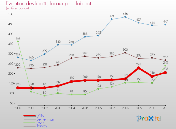 Evolution et montant des impôts locaux par Habitant pour LAIN et les communes proches Comparaison des impôts locaux par habitant pour LAIN et les communes voisines