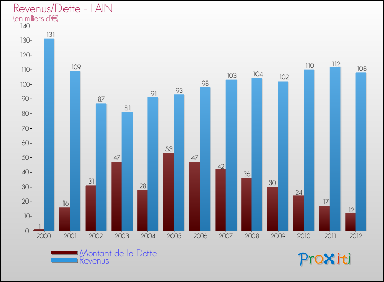 Evolution comparée de la dette et des revenus pour la commune de LAIN de 2000 à 2012 Comparaison de la dette et des revenus pour LAIN de 2000 à 2012