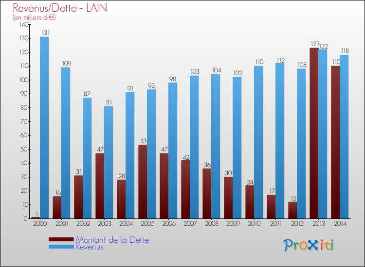 Evolution comparée de la dette et des revenus pour la commune de LAIN de 2000 à 2014 Comparaison de la dette et des revenus pour LAIN de 2000 à 2014
