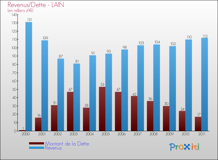 Evolution comparée de la dette et des revenus pour la commune de LAIN de 2000 à 2011 Comparaison de la dette et des revenus pour LAIN de 2000 à 2011